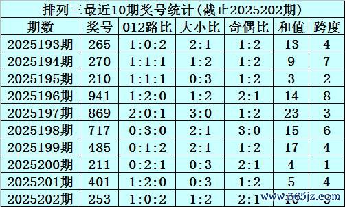 203期李笑岚陈设三预测奖号：大小比奇偶比分析