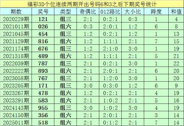 203期亦枫福彩3D预测奖号:奇偶比大小比跨度和值
