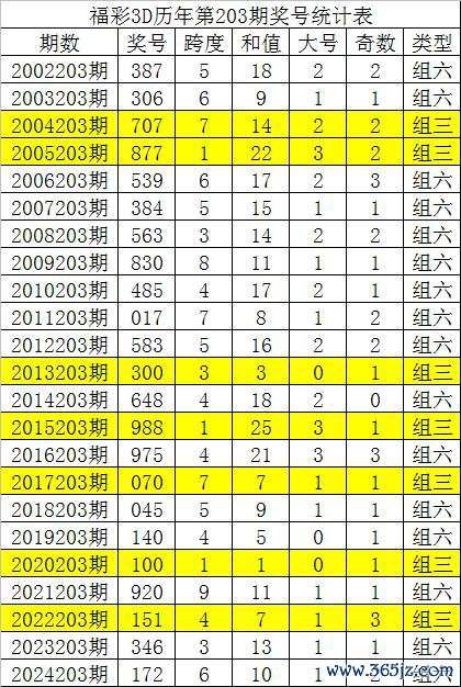 203期唐龙福彩3D预测奖号:历史同期奖号分析
