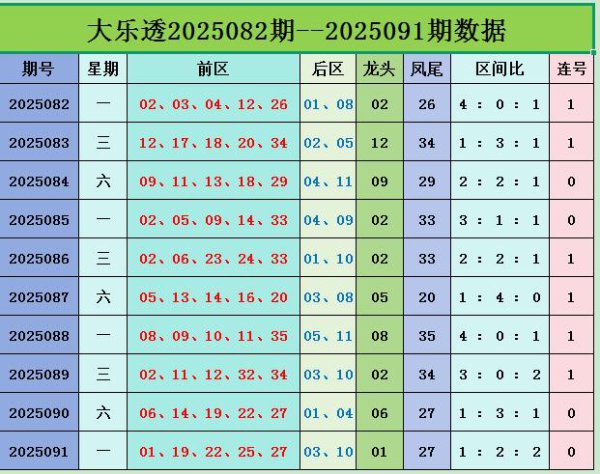 092期爱军大乐透预测奖号:龙头凤尾分析