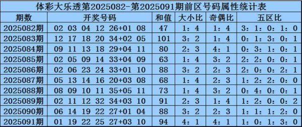 092期王龙大乐透预测奖号:和值分析