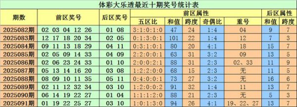 092期小易大乐透预测奖号:首尾间距保举